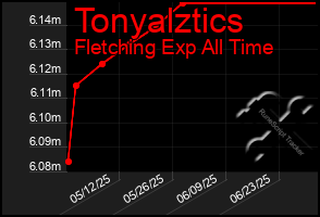 Total Graph of Tonyalztics