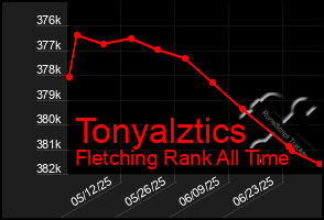 Total Graph of Tonyalztics