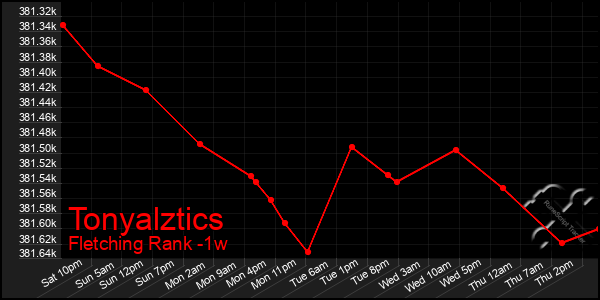 Last 7 Days Graph of Tonyalztics