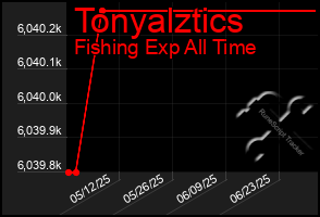 Total Graph of Tonyalztics