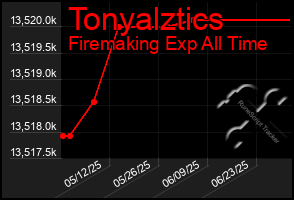 Total Graph of Tonyalztics
