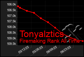 Total Graph of Tonyalztics
