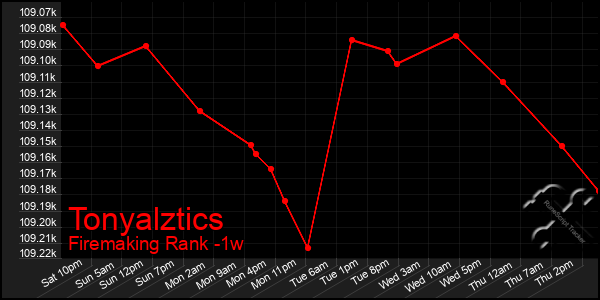 Last 7 Days Graph of Tonyalztics