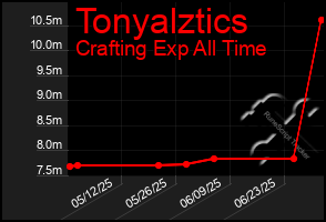 Total Graph of Tonyalztics