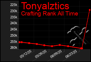 Total Graph of Tonyalztics