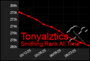 Total Graph of Tonyalztics