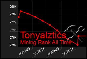 Total Graph of Tonyalztics