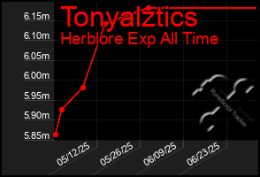 Total Graph of Tonyalztics