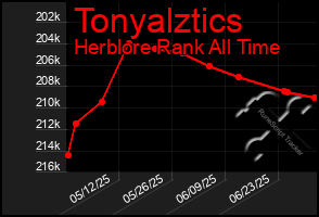 Total Graph of Tonyalztics