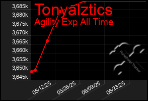 Total Graph of Tonyalztics