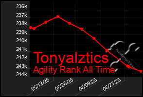 Total Graph of Tonyalztics