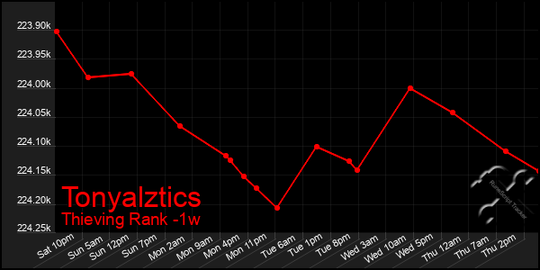Last 7 Days Graph of Tonyalztics