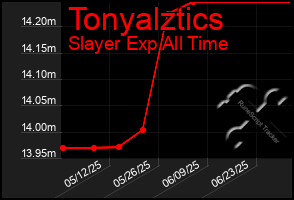 Total Graph of Tonyalztics