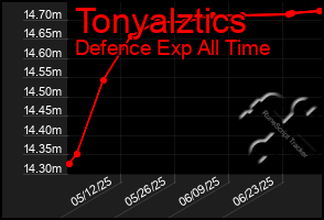 Total Graph of Tonyalztics