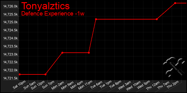 Last 7 Days Graph of Tonyalztics