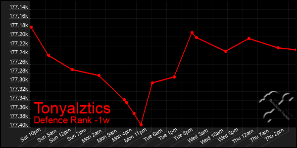 Last 7 Days Graph of Tonyalztics