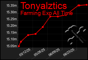 Total Graph of Tonyalztics
