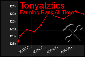 Total Graph of Tonyalztics
