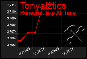 Total Graph of Tonyalztics