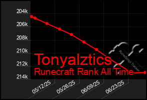 Total Graph of Tonyalztics