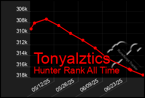 Total Graph of Tonyalztics