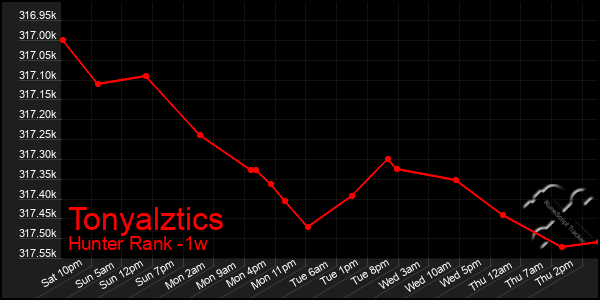 Last 7 Days Graph of Tonyalztics