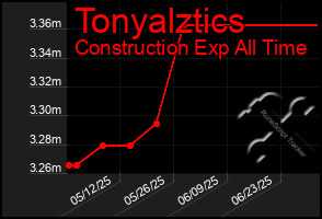 Total Graph of Tonyalztics