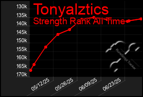Total Graph of Tonyalztics