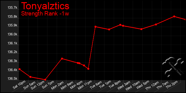 Last 7 Days Graph of Tonyalztics