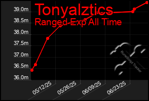 Total Graph of Tonyalztics