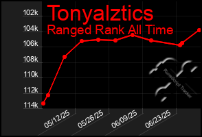 Total Graph of Tonyalztics