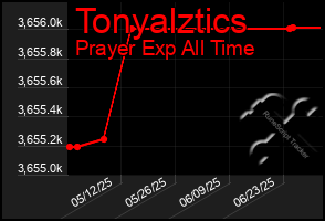Total Graph of Tonyalztics
