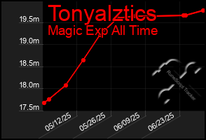Total Graph of Tonyalztics