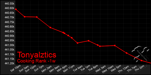 Last 7 Days Graph of Tonyalztics