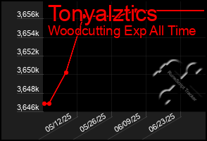 Total Graph of Tonyalztics