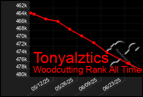 Total Graph of Tonyalztics
