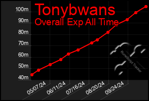 Total Graph of Tonybwans