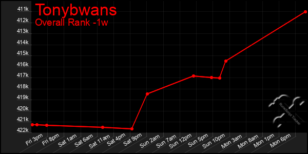 Last 7 Days Graph of Tonybwans