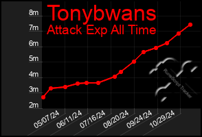 Total Graph of Tonybwans