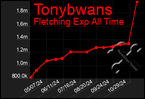 Total Graph of Tonybwans