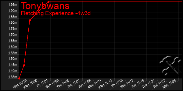 Last 31 Days Graph of Tonybwans