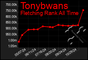 Total Graph of Tonybwans