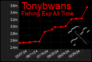 Total Graph of Tonybwans