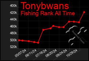 Total Graph of Tonybwans