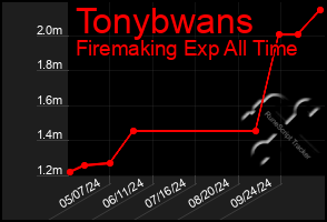 Total Graph of Tonybwans