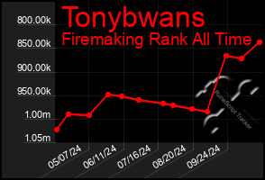 Total Graph of Tonybwans