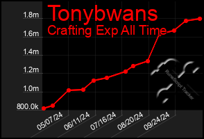 Total Graph of Tonybwans