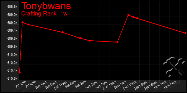 Last 7 Days Graph of Tonybwans