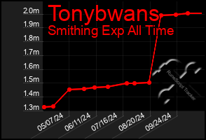 Total Graph of Tonybwans