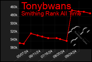 Total Graph of Tonybwans